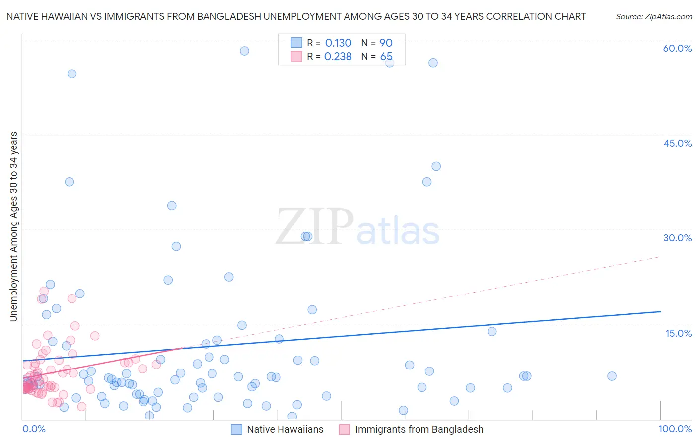 Native Hawaiian vs Immigrants from Bangladesh Unemployment Among Ages 30 to 34 years