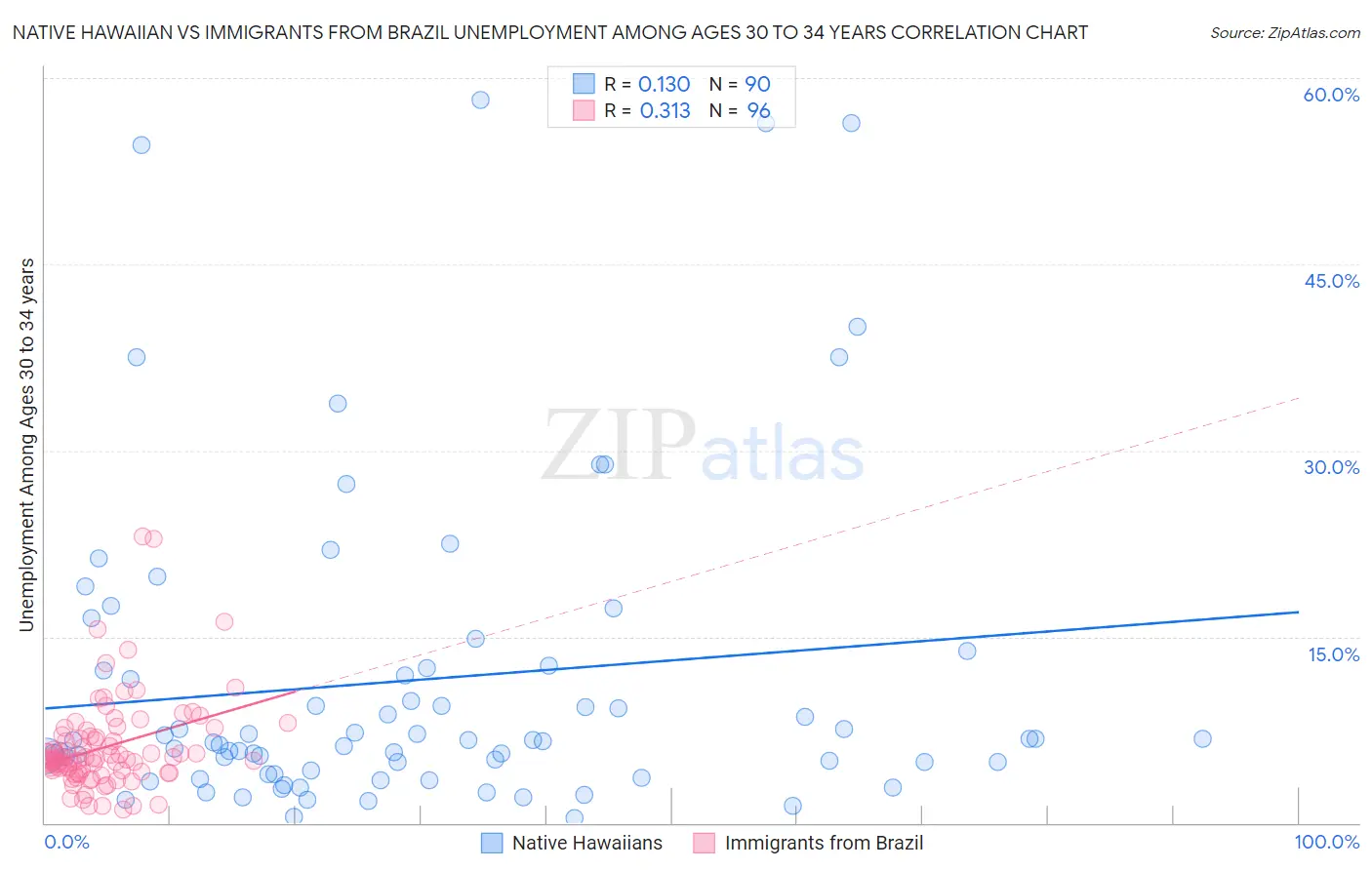 Native Hawaiian vs Immigrants from Brazil Unemployment Among Ages 30 to 34 years