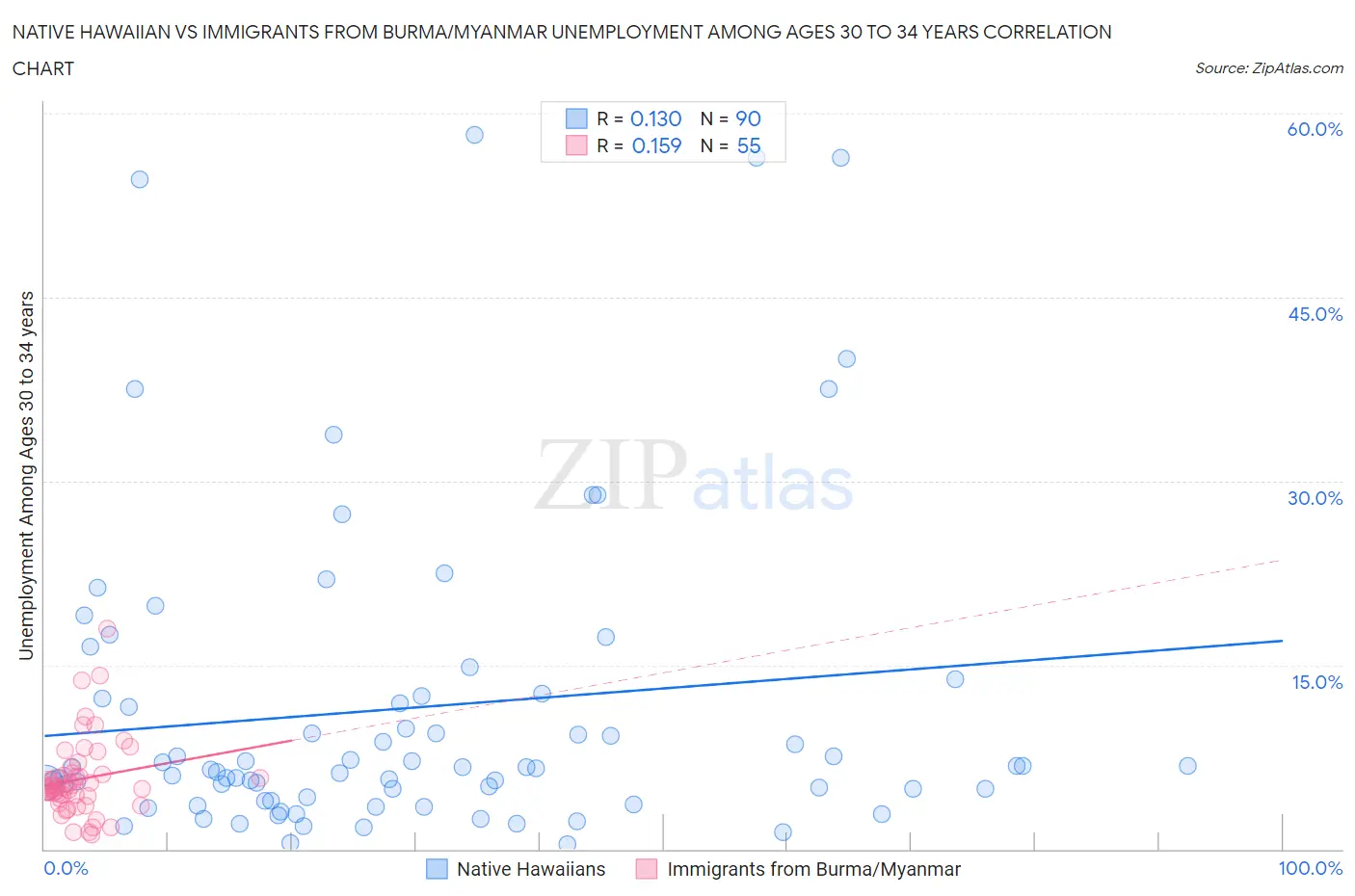 Native Hawaiian vs Immigrants from Burma/Myanmar Unemployment Among Ages 30 to 34 years