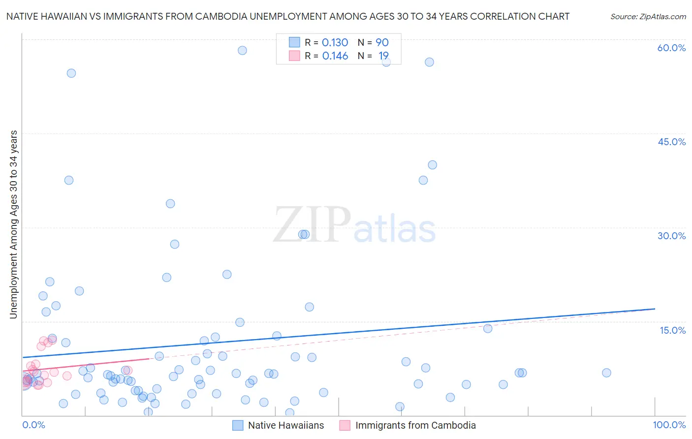 Native Hawaiian vs Immigrants from Cambodia Unemployment Among Ages 30 to 34 years