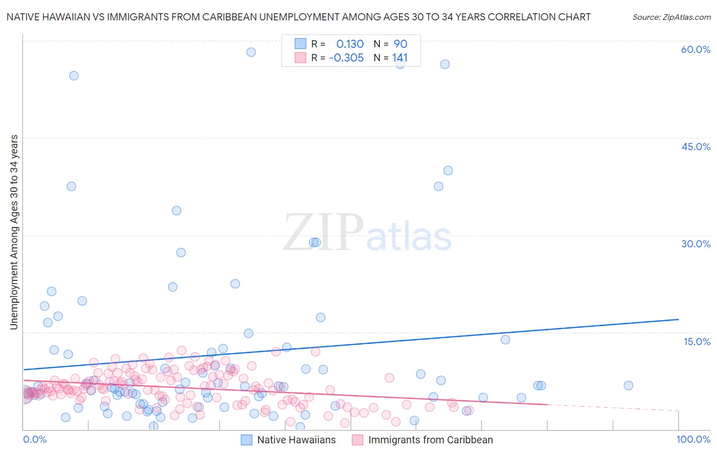 Native Hawaiian vs Immigrants from Caribbean Unemployment Among Ages 30 to 34 years