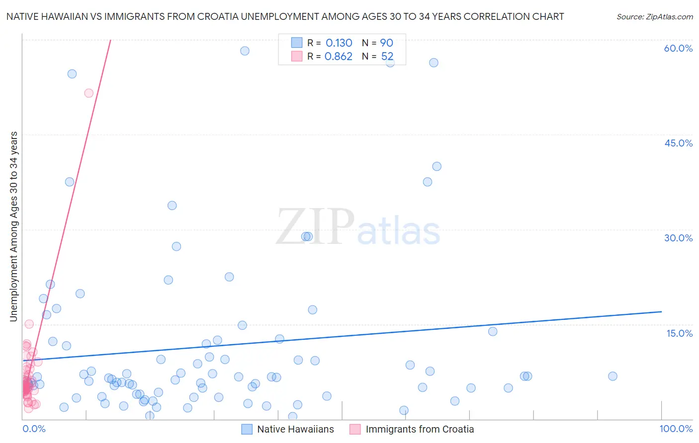 Native Hawaiian vs Immigrants from Croatia Unemployment Among Ages 30 to 34 years