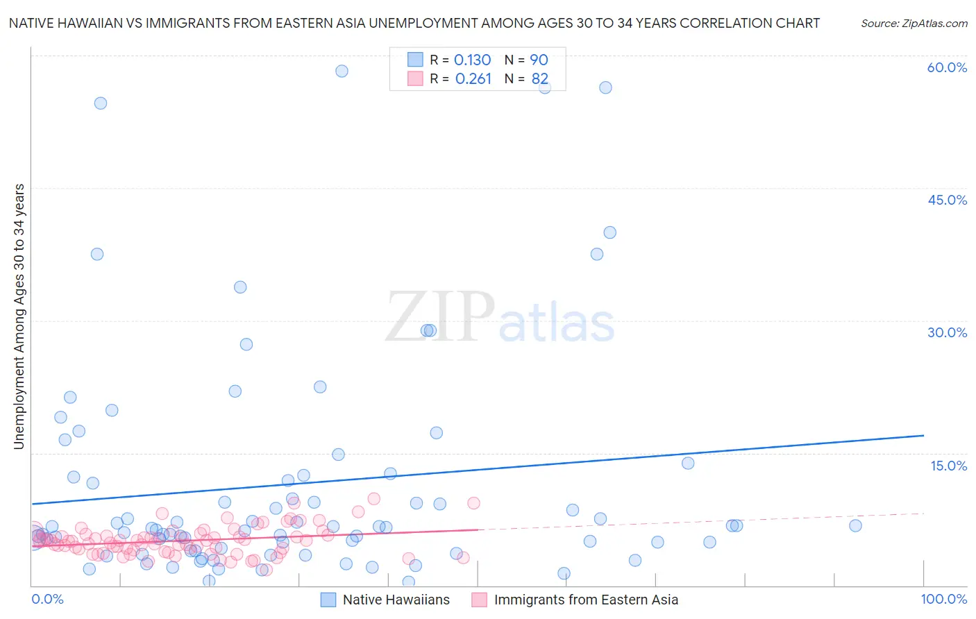 Native Hawaiian vs Immigrants from Eastern Asia Unemployment Among Ages 30 to 34 years