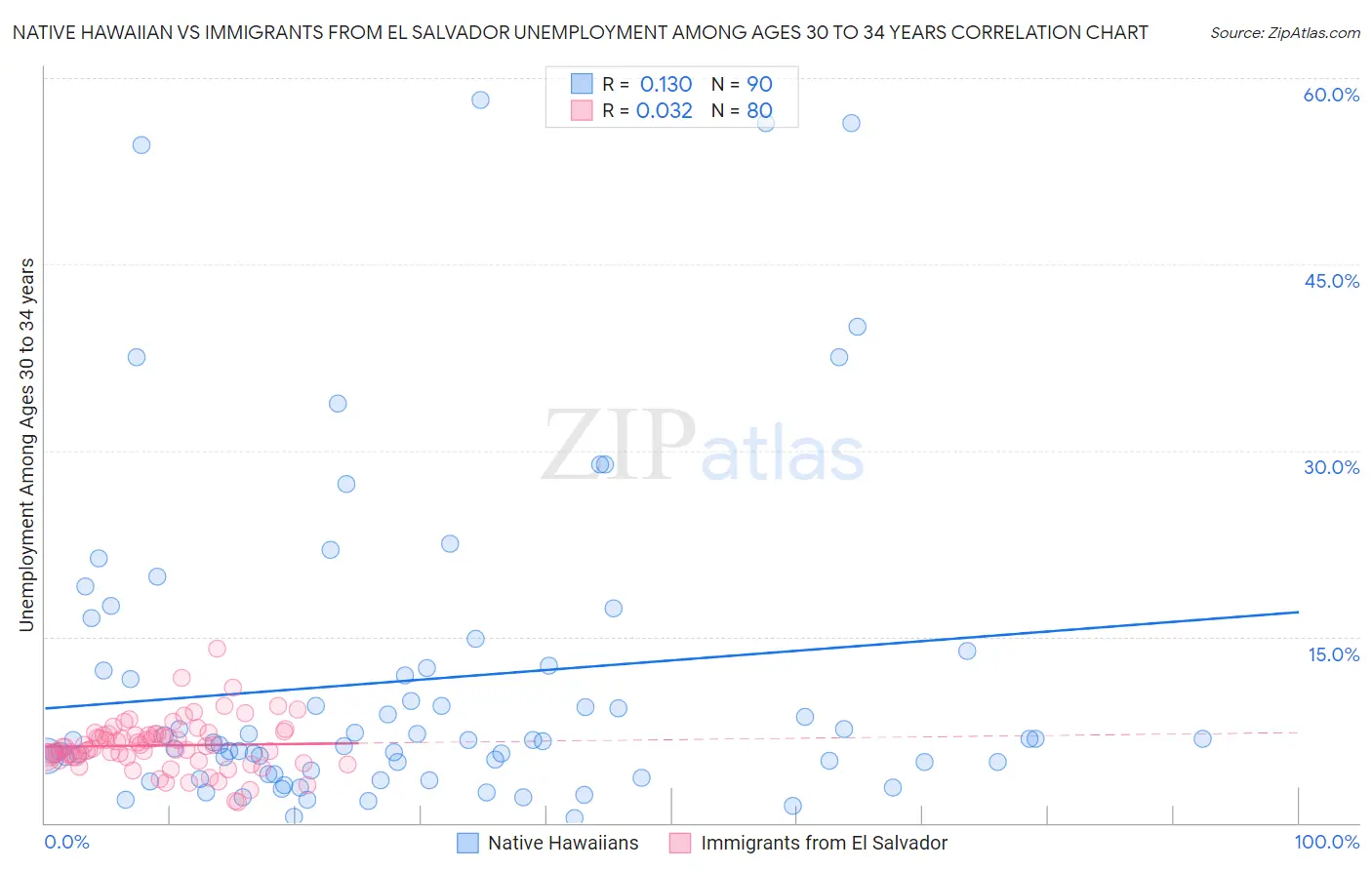 Native Hawaiian vs Immigrants from El Salvador Unemployment Among Ages 30 to 34 years