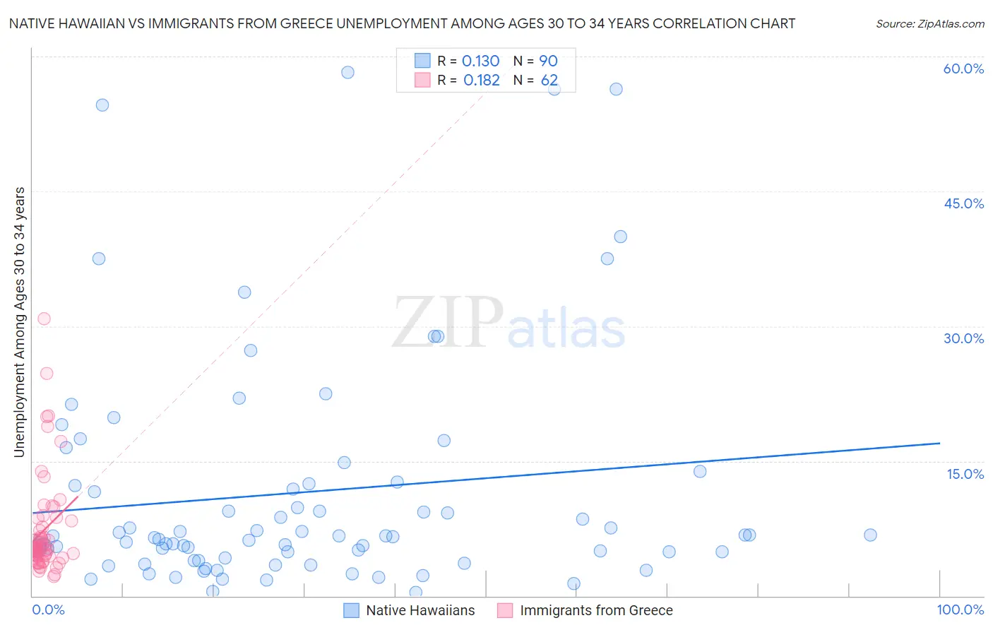 Native Hawaiian vs Immigrants from Greece Unemployment Among Ages 30 to 34 years