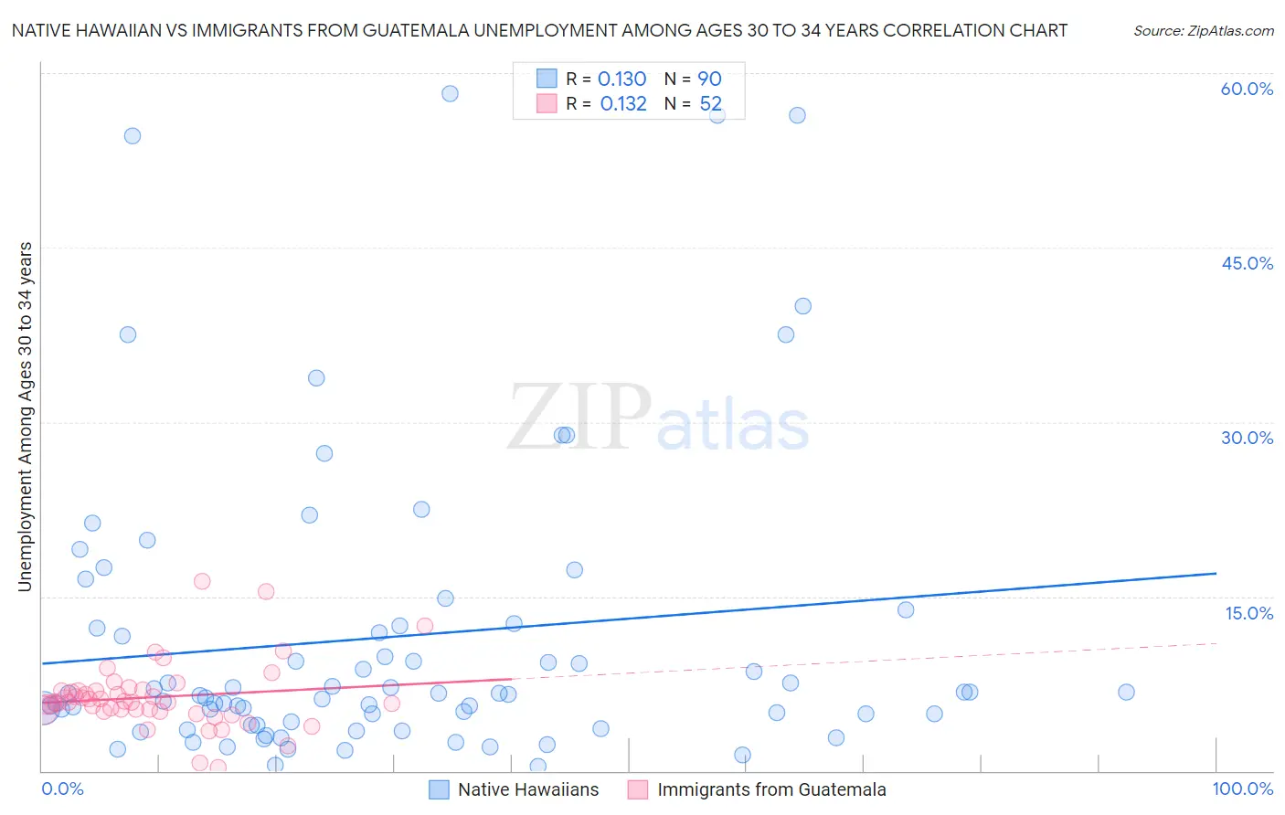 Native Hawaiian vs Immigrants from Guatemala Unemployment Among Ages 30 to 34 years