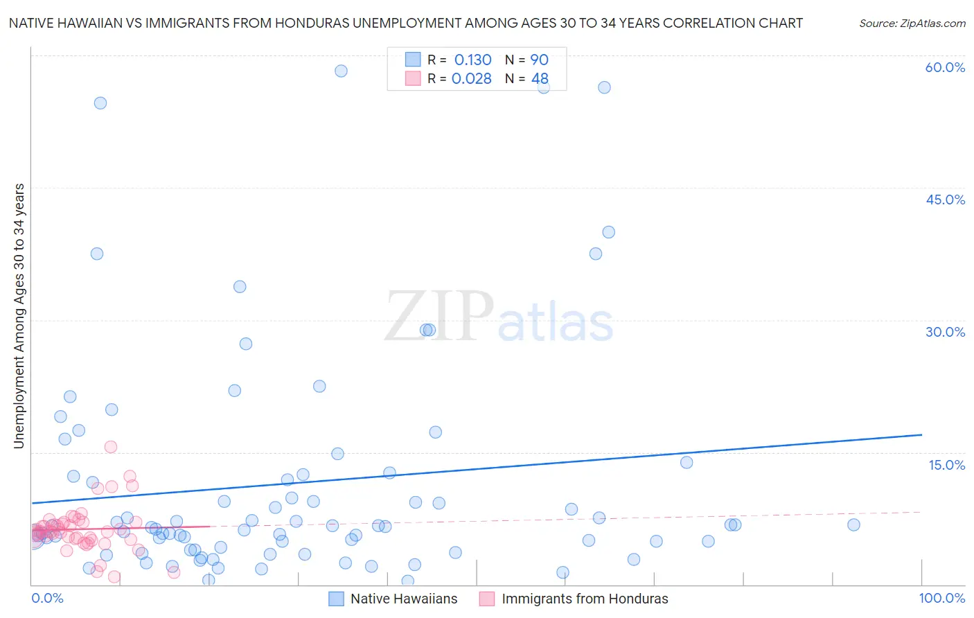 Native Hawaiian vs Immigrants from Honduras Unemployment Among Ages 30 to 34 years