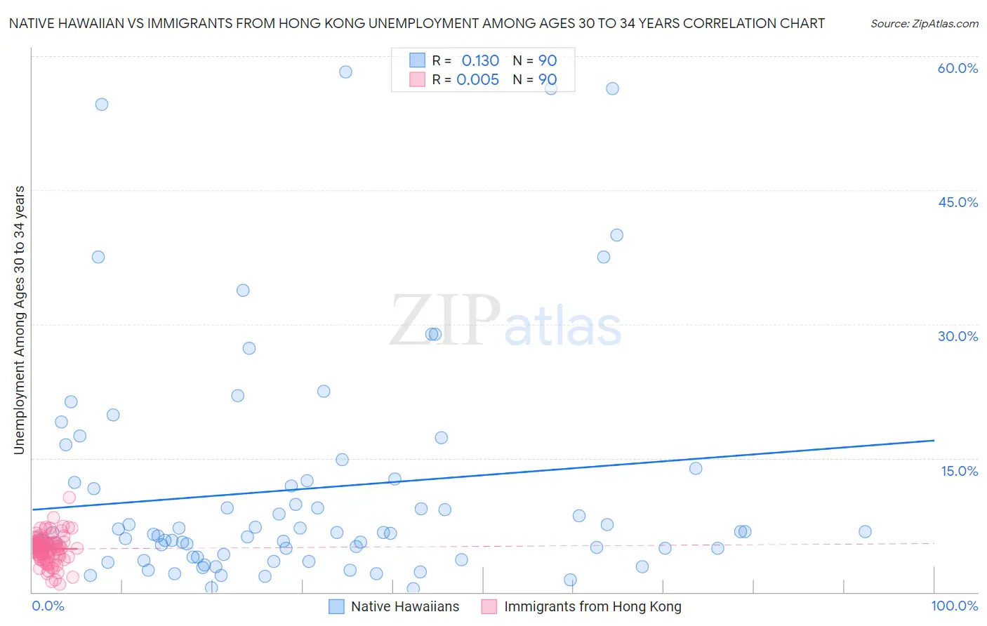 Native Hawaiian vs Immigrants from Hong Kong Unemployment Among Ages 30 to 34 years