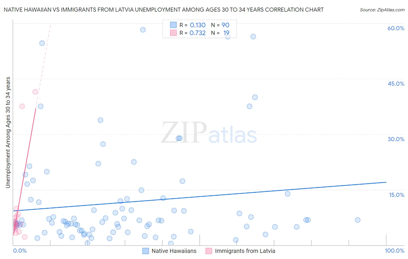 Native Hawaiian vs Immigrants from Latvia Unemployment Among Ages 30 to 34 years