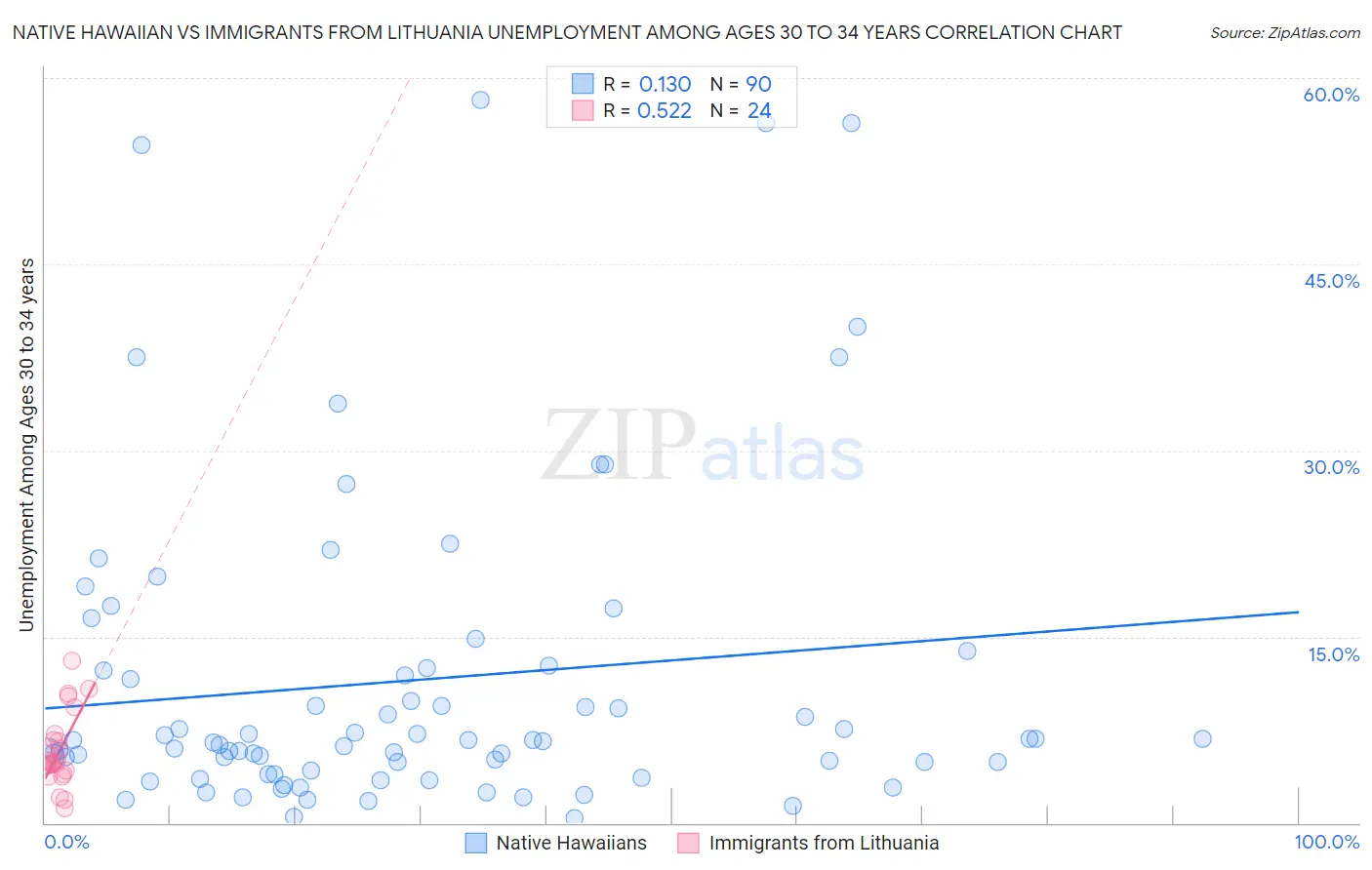 Native Hawaiian vs Immigrants from Lithuania Unemployment Among Ages 30 to 34 years