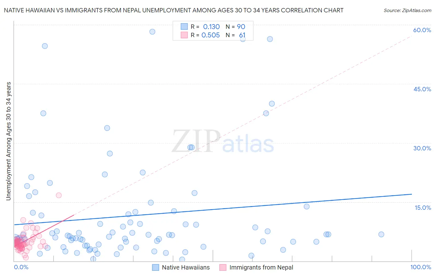 Native Hawaiian vs Immigrants from Nepal Unemployment Among Ages 30 to 34 years
