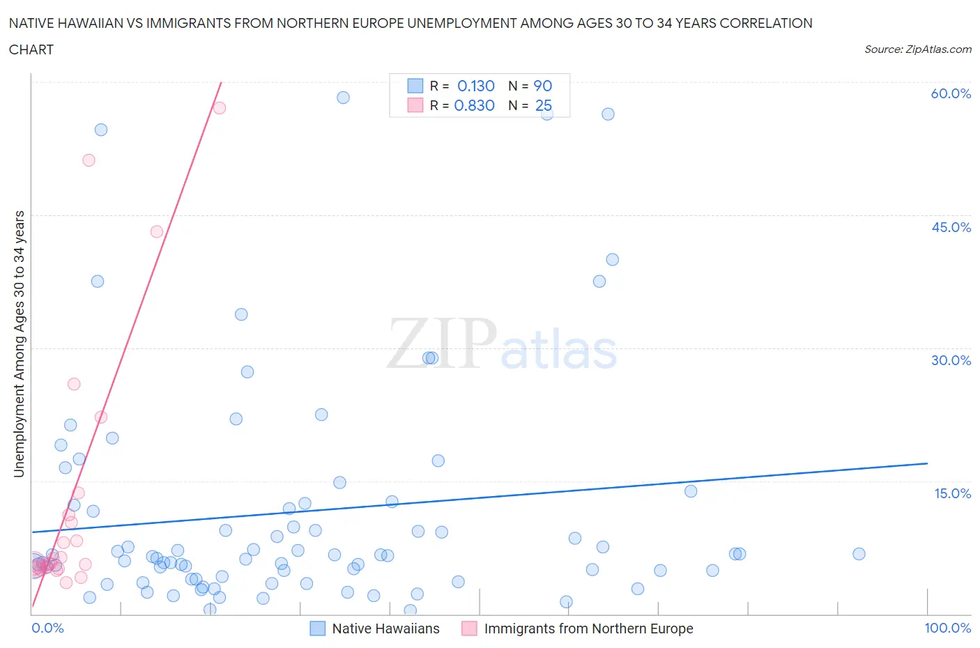 Native Hawaiian vs Immigrants from Northern Europe Unemployment Among Ages 30 to 34 years