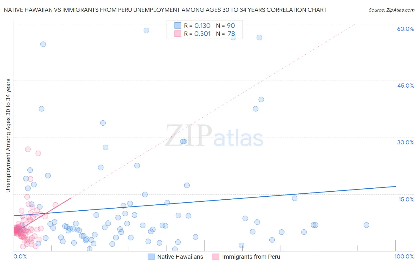 Native Hawaiian vs Immigrants from Peru Unemployment Among Ages 30 to 34 years