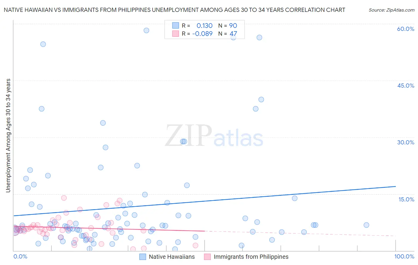Native Hawaiian vs Immigrants from Philippines Unemployment Among Ages 30 to 34 years