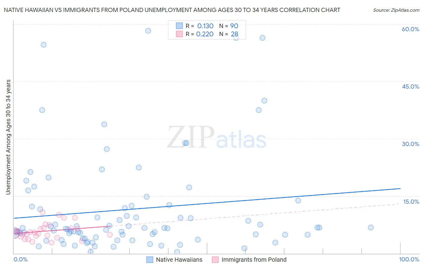 Native Hawaiian vs Immigrants from Poland Unemployment Among Ages 30 to 34 years