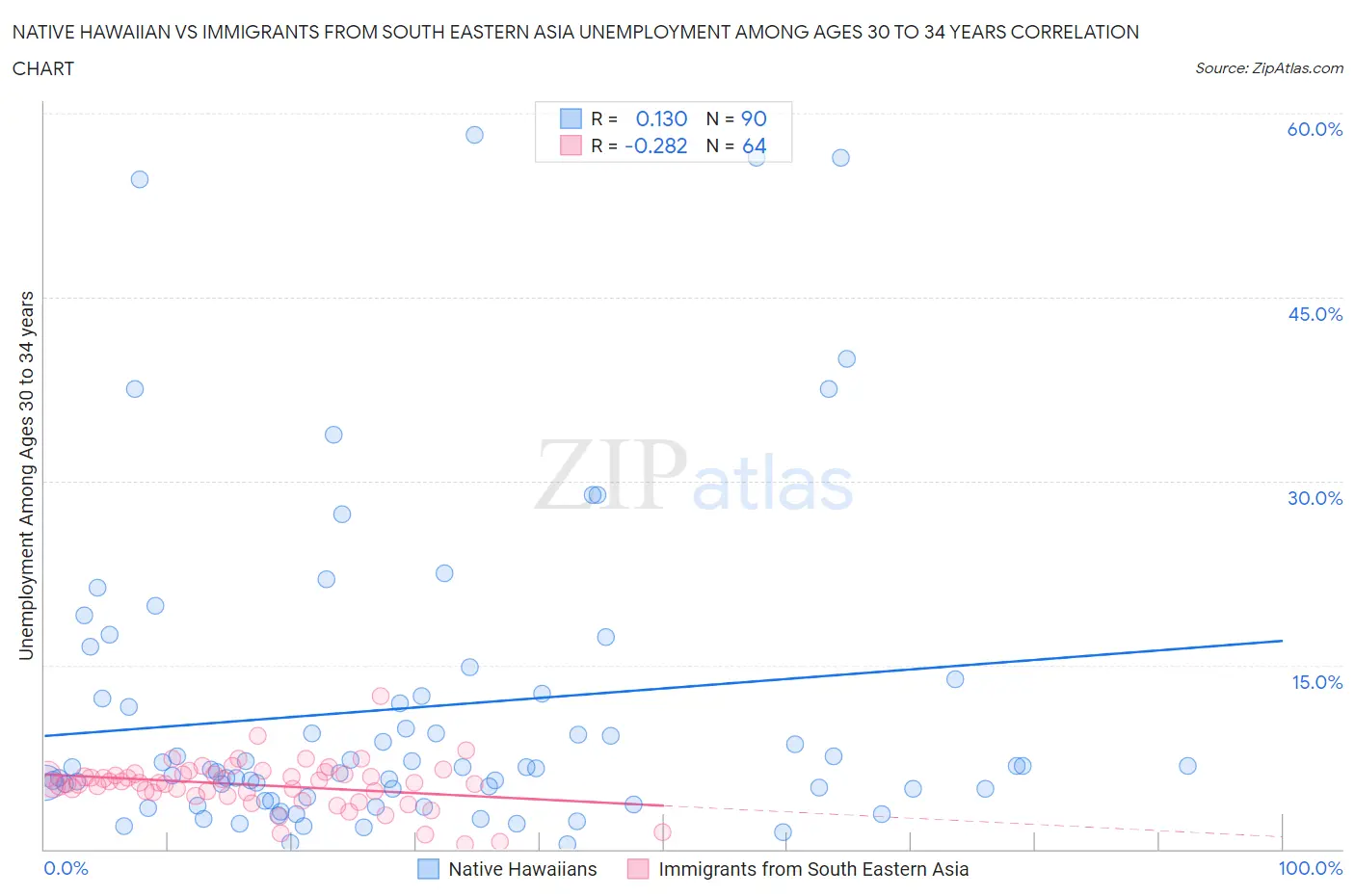 Native Hawaiian vs Immigrants from South Eastern Asia Unemployment Among Ages 30 to 34 years