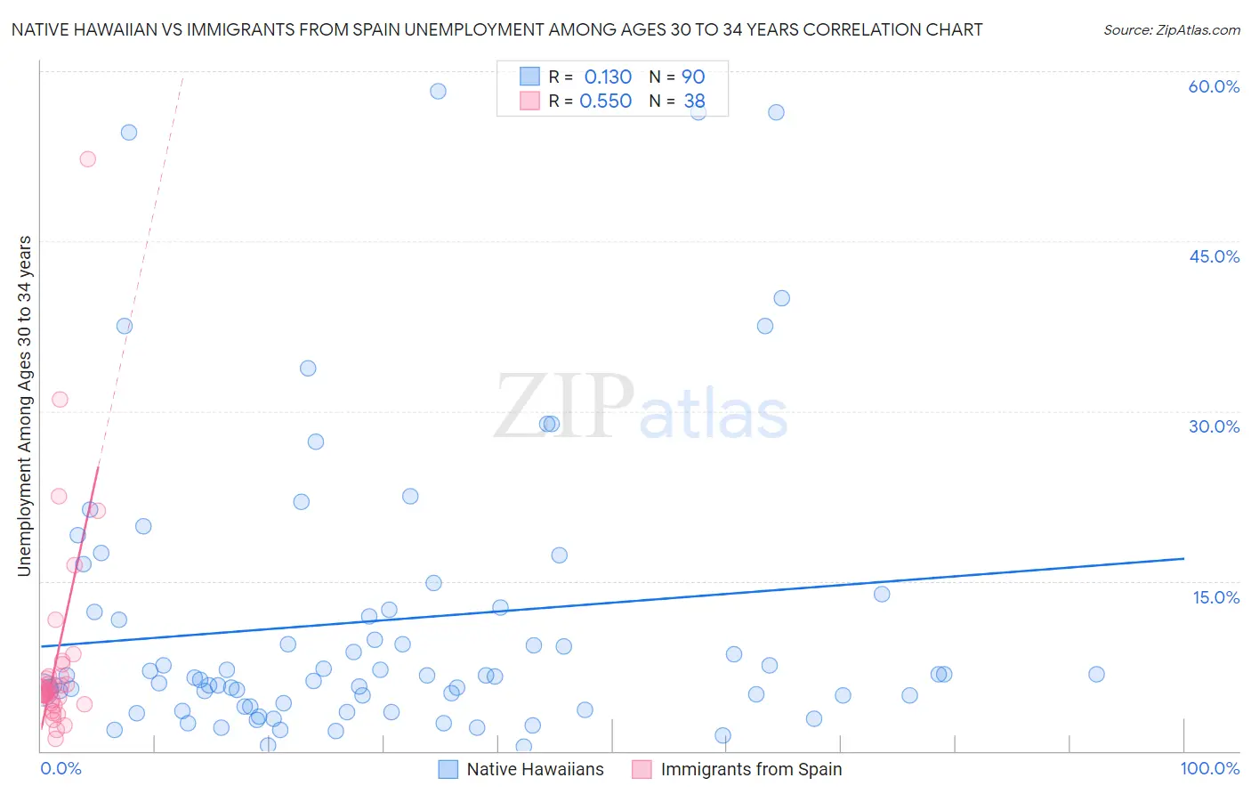 Native Hawaiian vs Immigrants from Spain Unemployment Among Ages 30 to 34 years