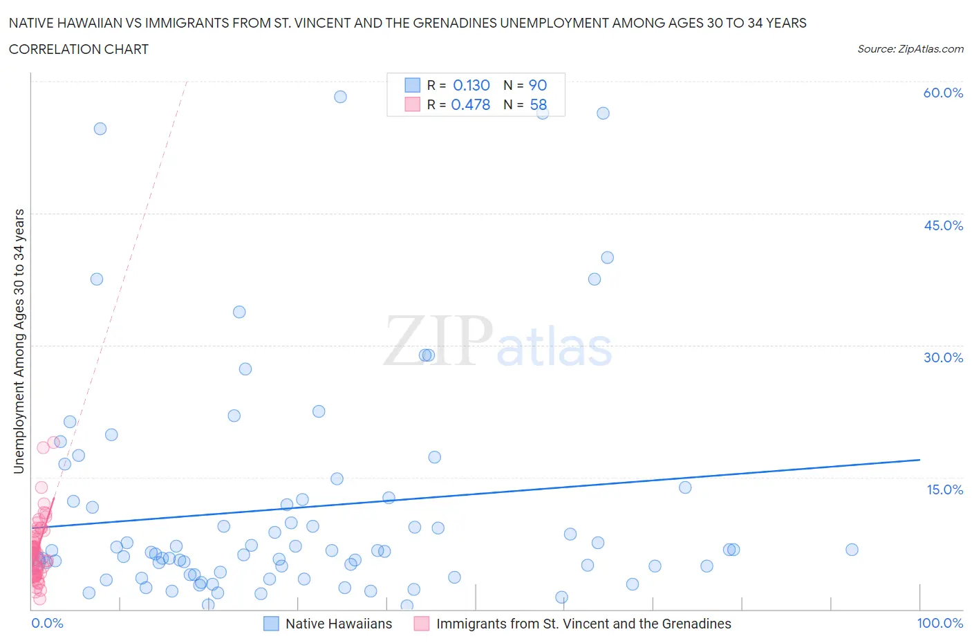 Native Hawaiian vs Immigrants from St. Vincent and the Grenadines Unemployment Among Ages 30 to 34 years