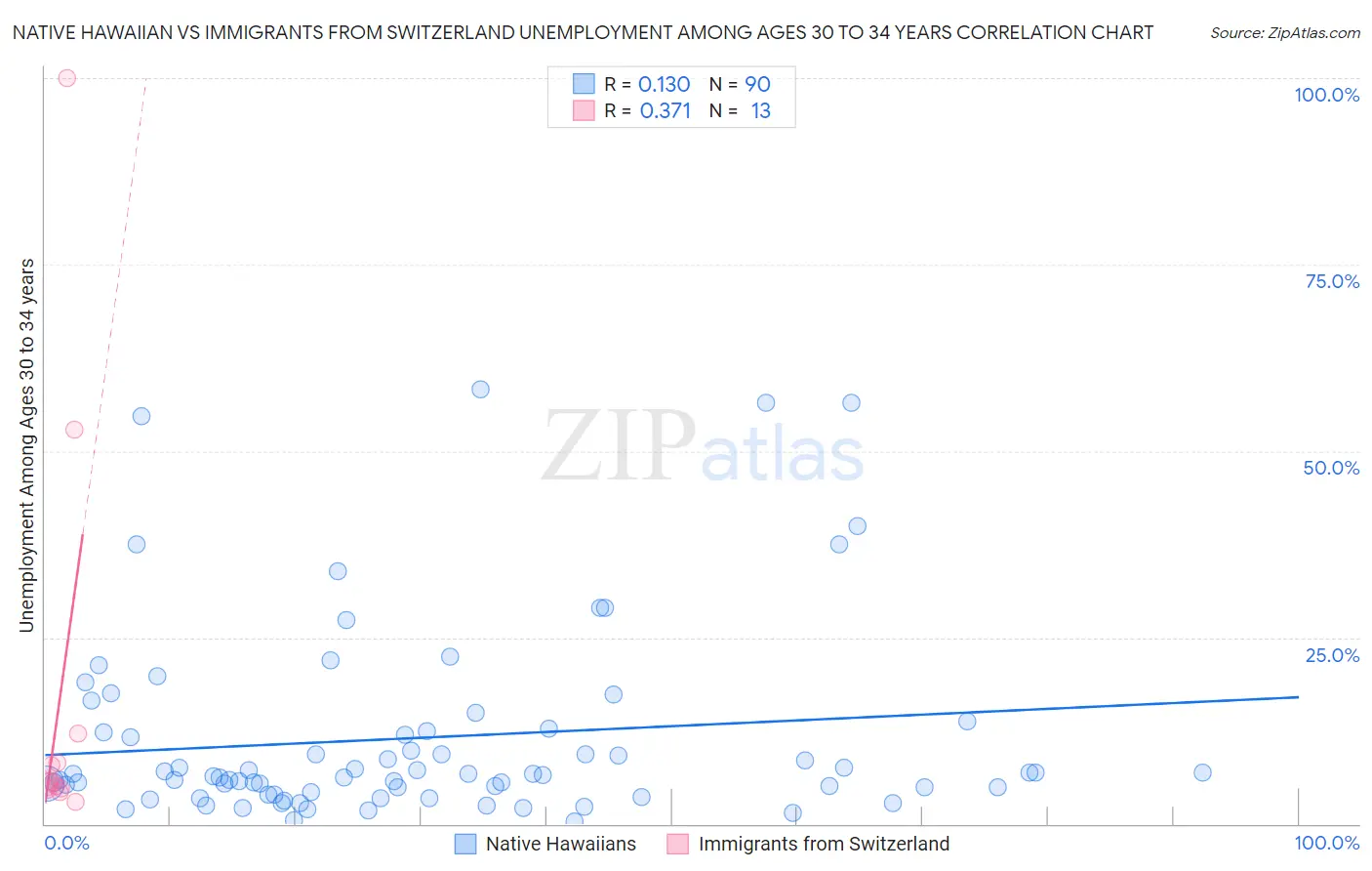 Native Hawaiian vs Immigrants from Switzerland Unemployment Among Ages 30 to 34 years