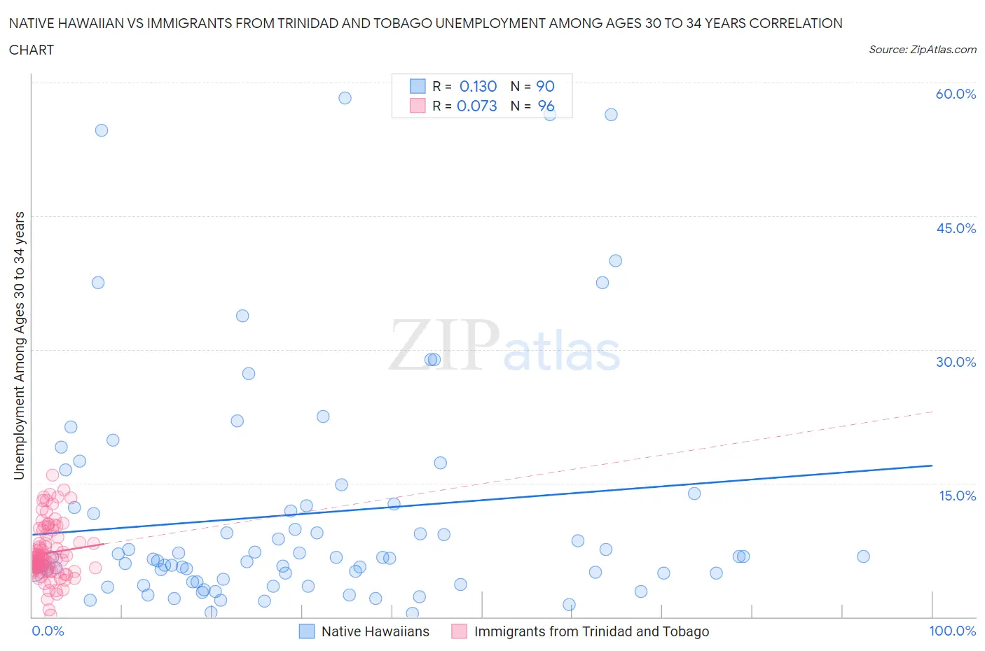 Native Hawaiian vs Immigrants from Trinidad and Tobago Unemployment Among Ages 30 to 34 years
