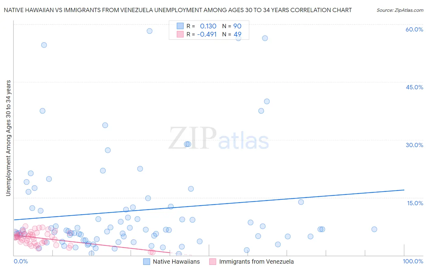 Native Hawaiian vs Immigrants from Venezuela Unemployment Among Ages 30 to 34 years