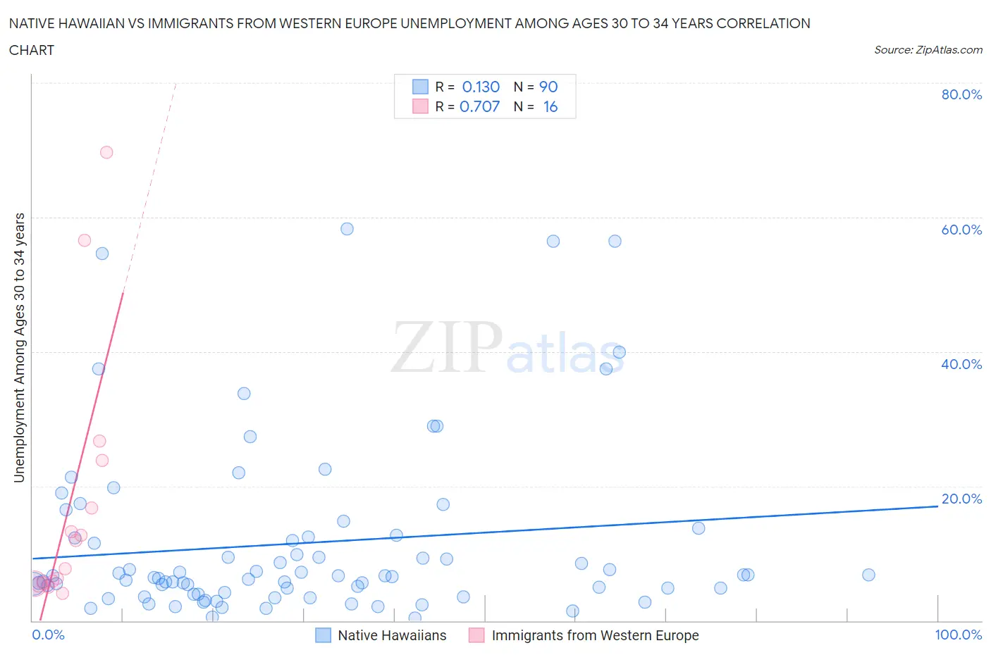 Native Hawaiian vs Immigrants from Western Europe Unemployment Among Ages 30 to 34 years