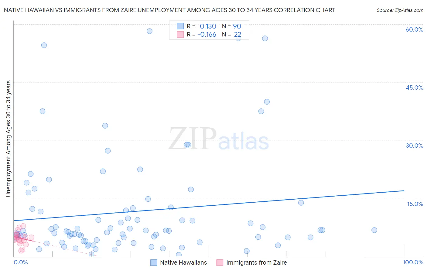 Native Hawaiian vs Immigrants from Zaire Unemployment Among Ages 30 to 34 years