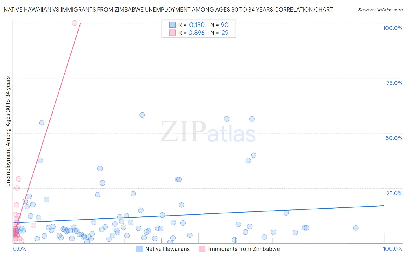 Native Hawaiian vs Immigrants from Zimbabwe Unemployment Among Ages 30 to 34 years