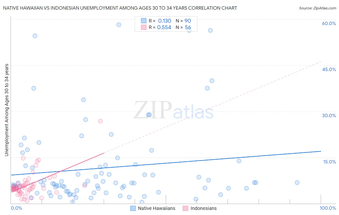 Native Hawaiian vs Indonesian Unemployment Among Ages 30 to 34 years