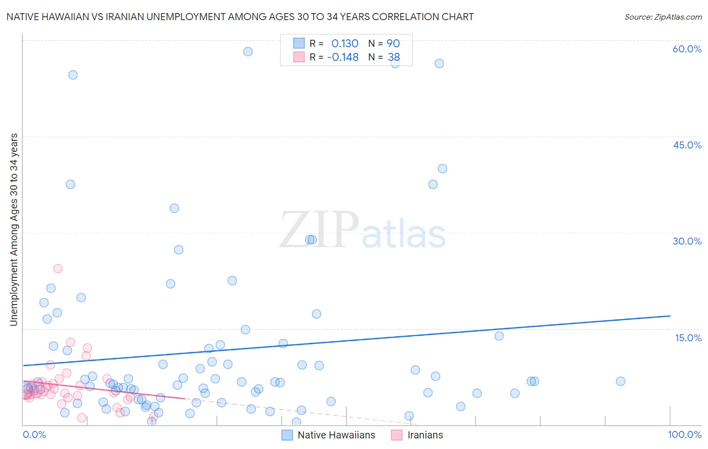 Native Hawaiian vs Iranian Unemployment Among Ages 30 to 34 years