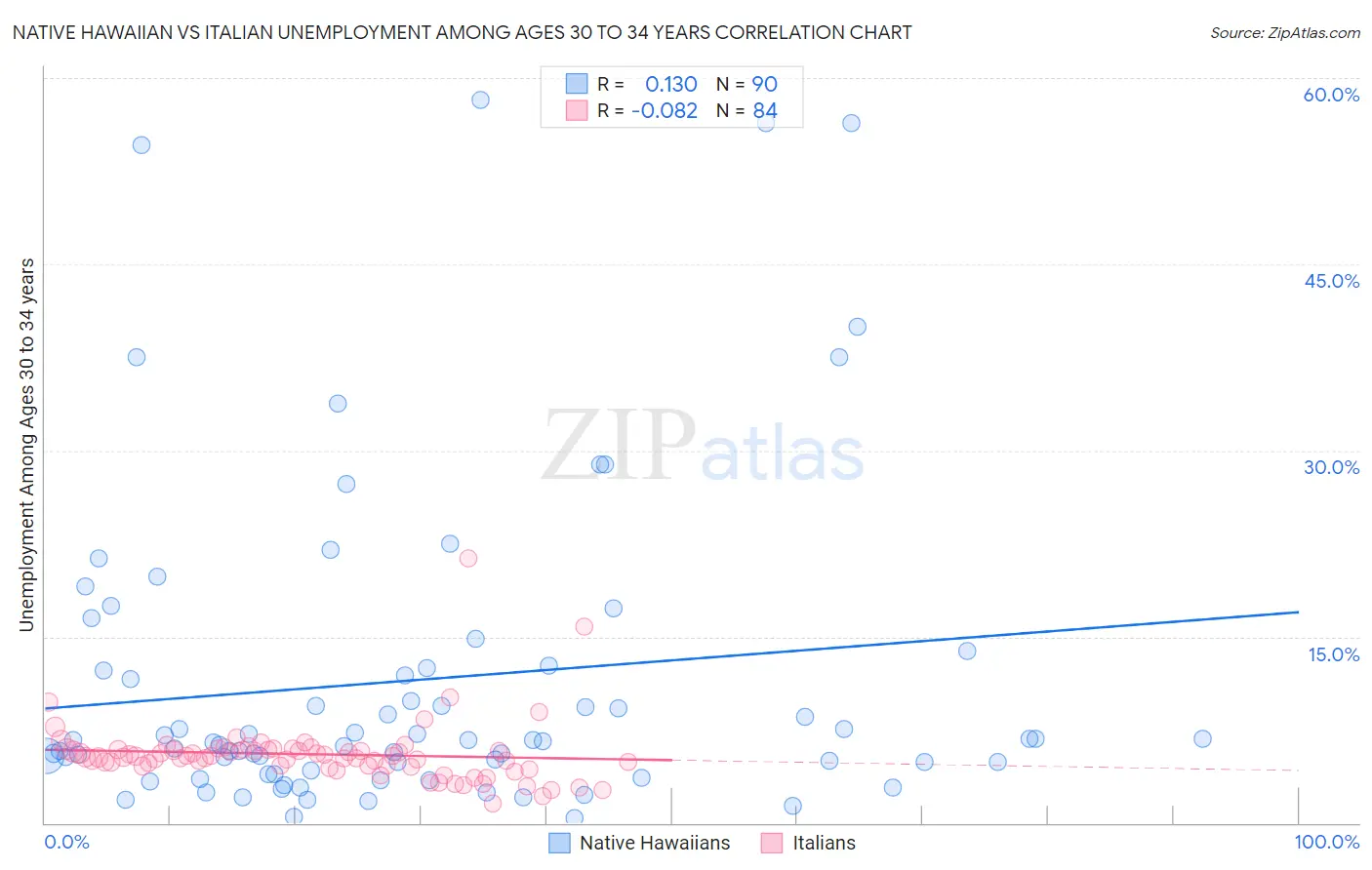 Native Hawaiian vs Italian Unemployment Among Ages 30 to 34 years