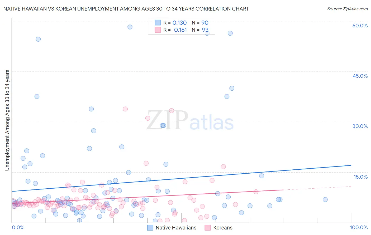 Native Hawaiian vs Korean Unemployment Among Ages 30 to 34 years