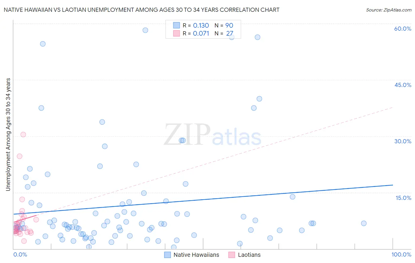 Native Hawaiian vs Laotian Unemployment Among Ages 30 to 34 years