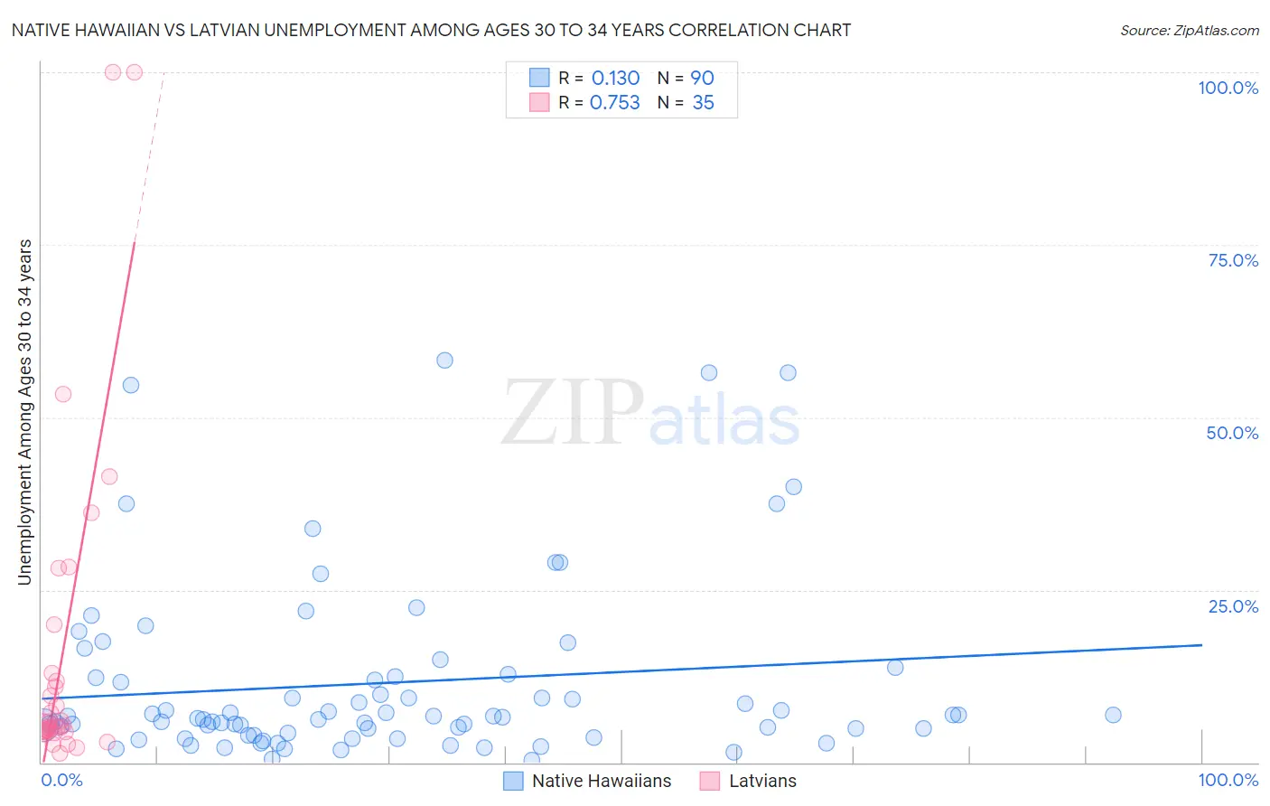 Native Hawaiian vs Latvian Unemployment Among Ages 30 to 34 years