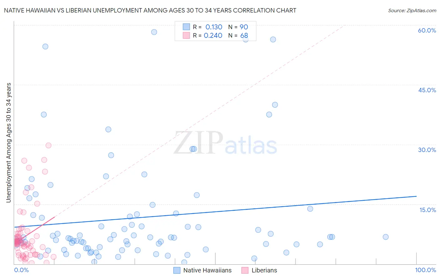 Native Hawaiian vs Liberian Unemployment Among Ages 30 to 34 years