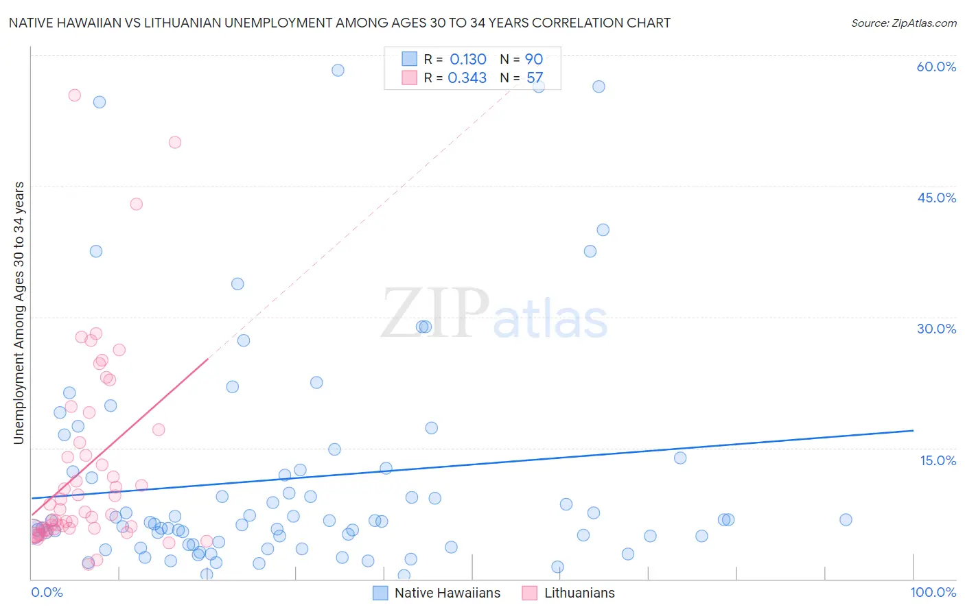 Native Hawaiian vs Lithuanian Unemployment Among Ages 30 to 34 years
