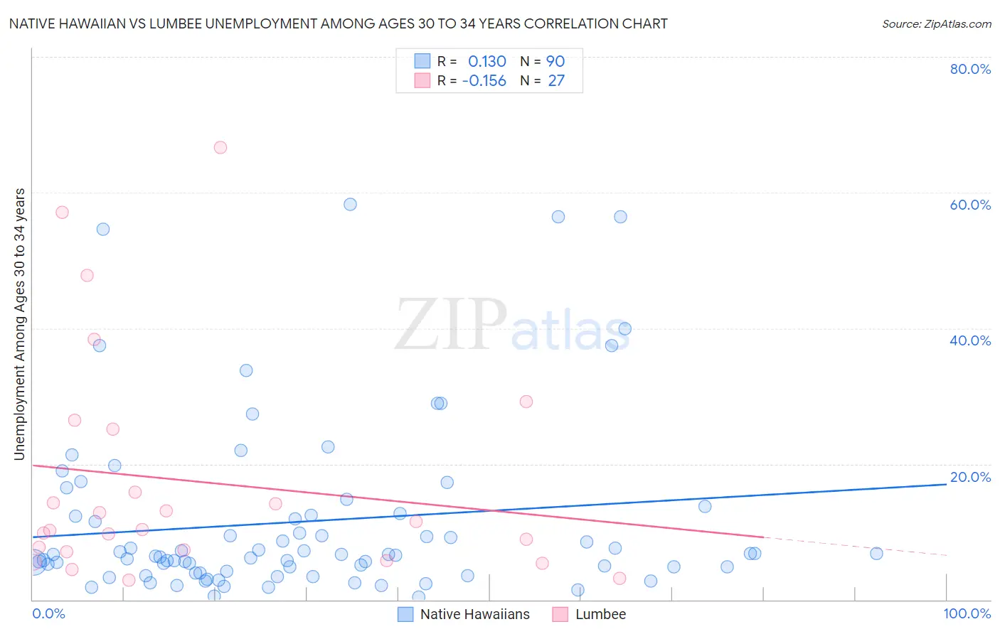 Native Hawaiian vs Lumbee Unemployment Among Ages 30 to 34 years