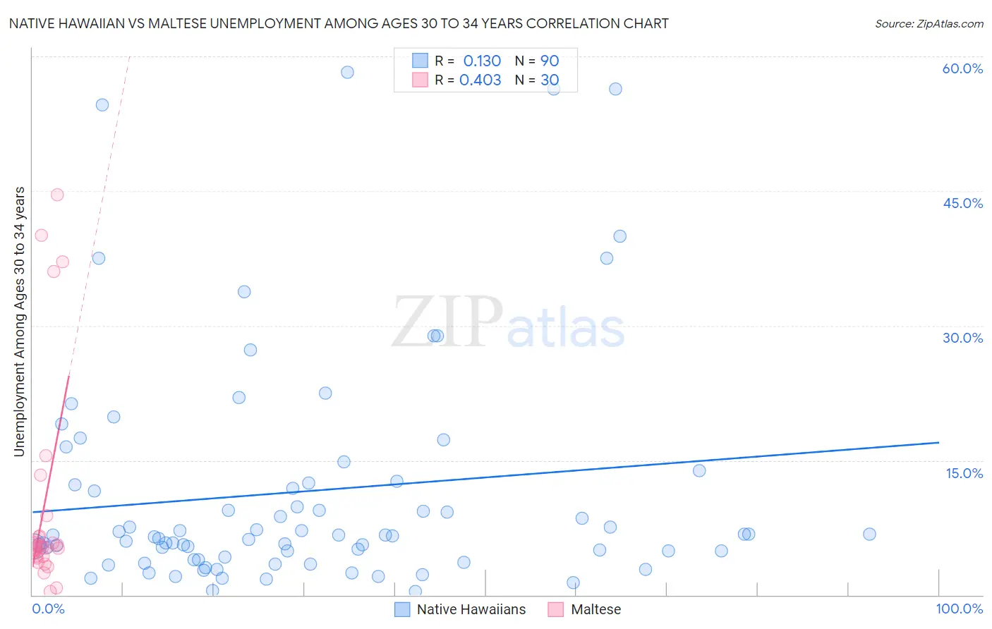 Native Hawaiian vs Maltese Unemployment Among Ages 30 to 34 years