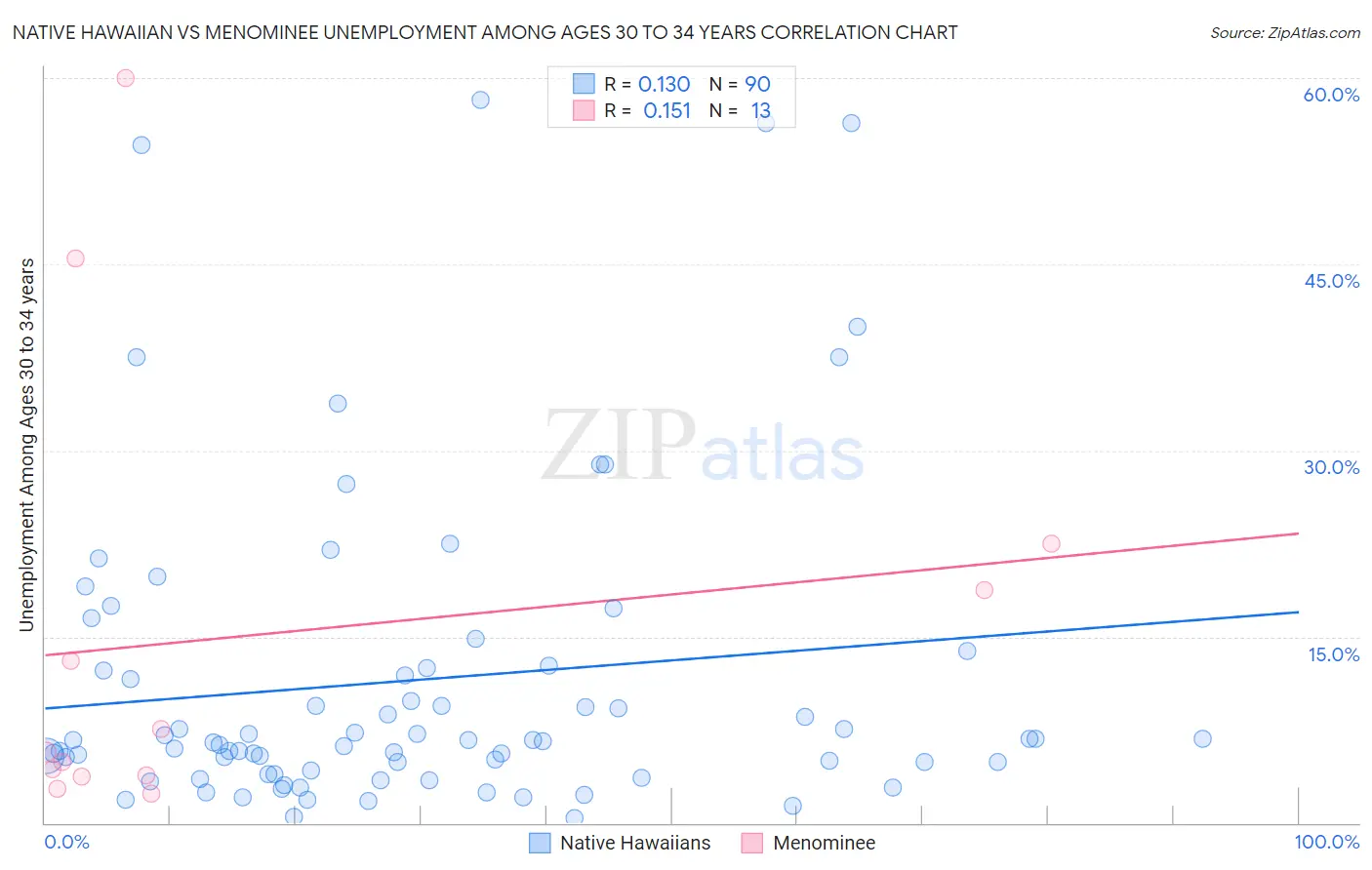 Native Hawaiian vs Menominee Unemployment Among Ages 30 to 34 years