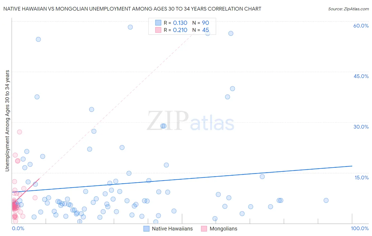 Native Hawaiian vs Mongolian Unemployment Among Ages 30 to 34 years