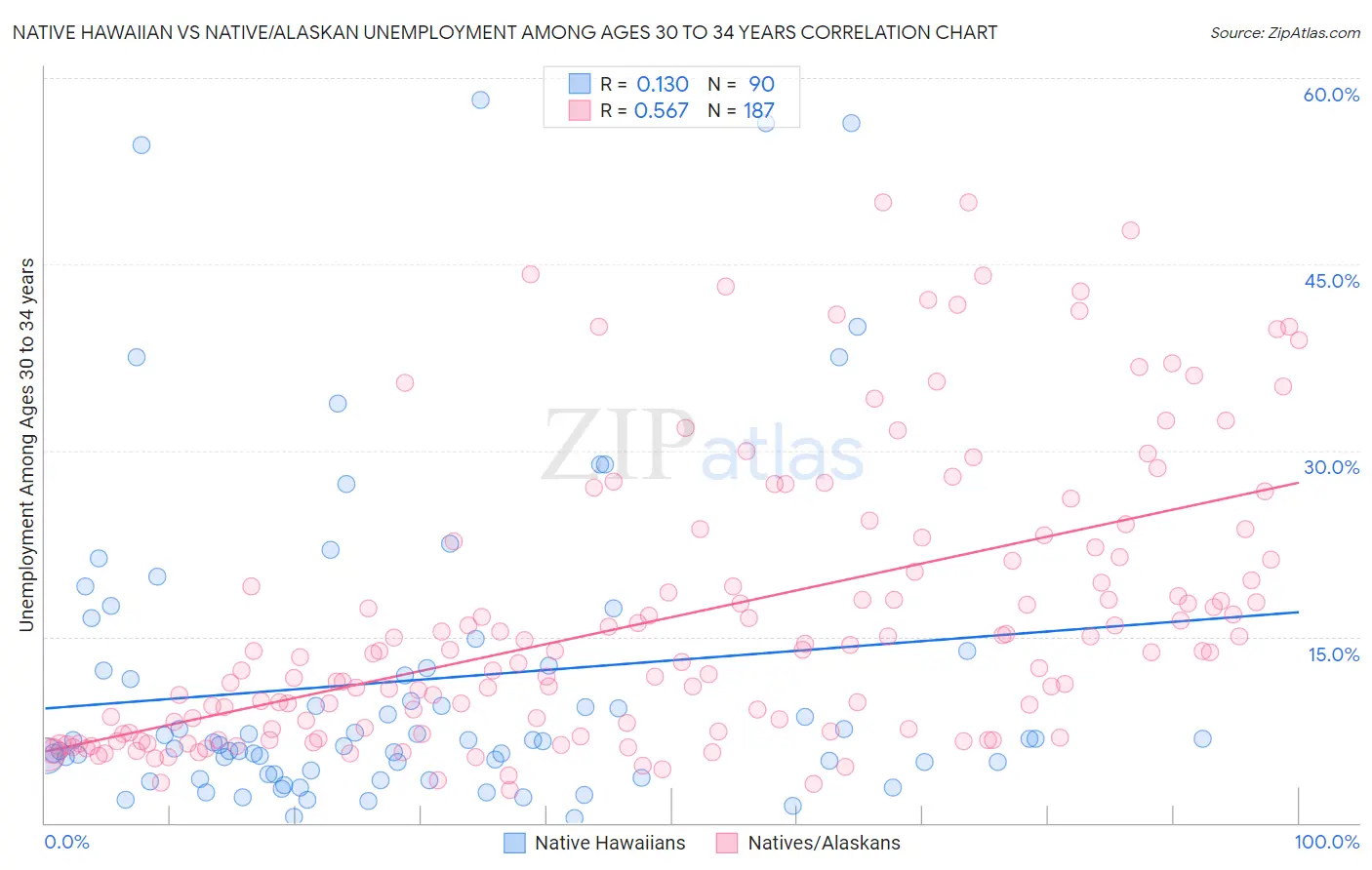 Native Hawaiian vs Native/Alaskan Unemployment Among Ages 30 to 34 years