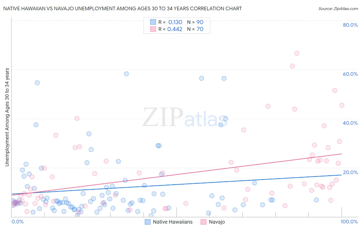 Native Hawaiian vs Navajo Unemployment Among Ages 30 to 34 years