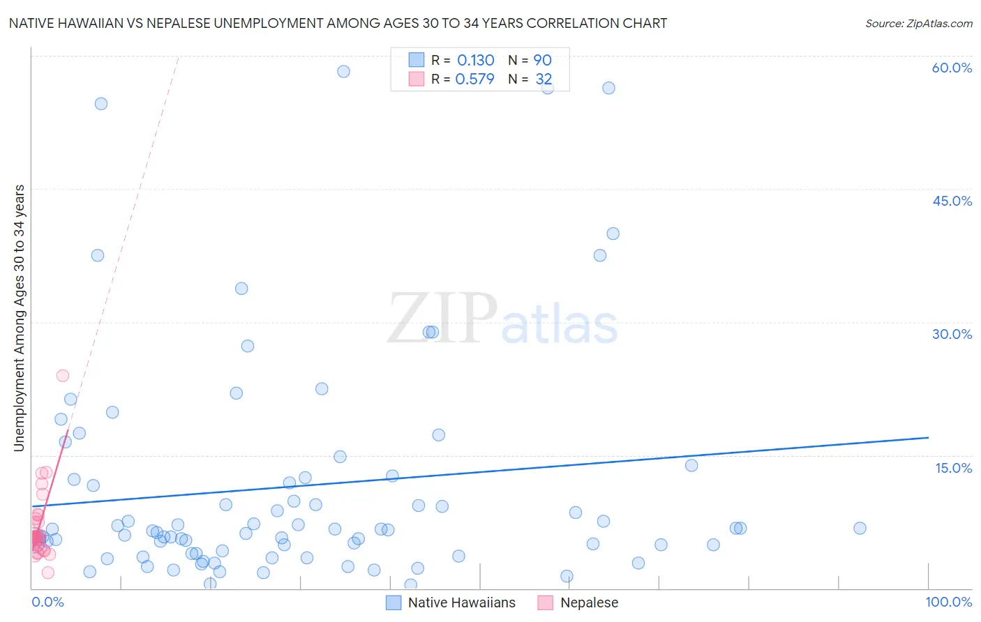 Native Hawaiian vs Nepalese Unemployment Among Ages 30 to 34 years