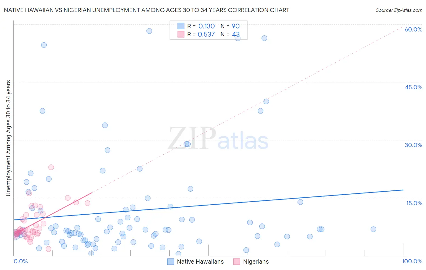 Native Hawaiian vs Nigerian Unemployment Among Ages 30 to 34 years