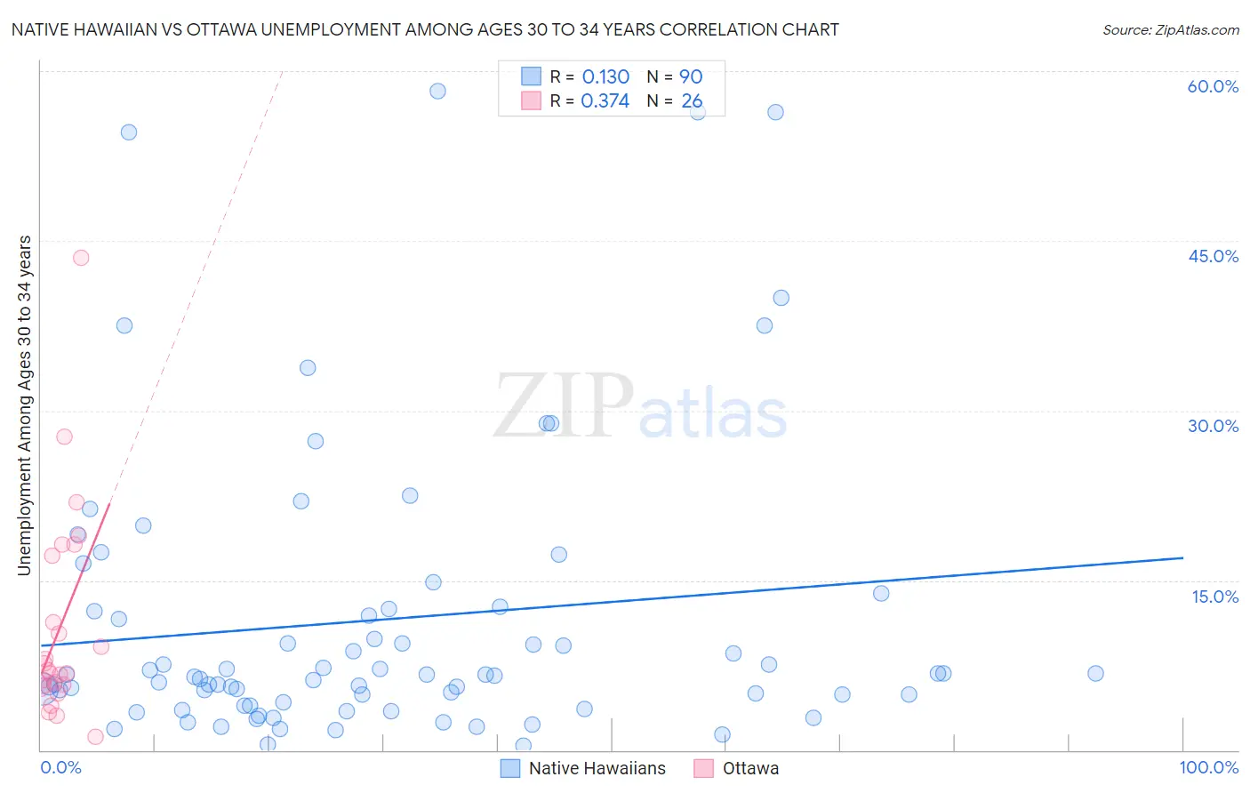 Native Hawaiian vs Ottawa Unemployment Among Ages 30 to 34 years