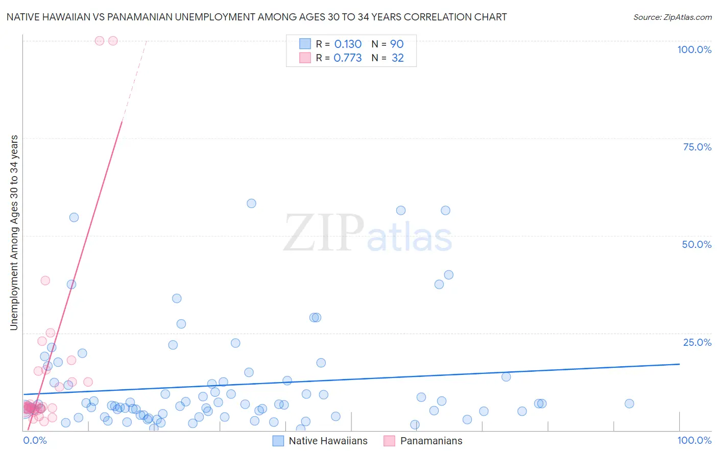 Native Hawaiian vs Panamanian Unemployment Among Ages 30 to 34 years