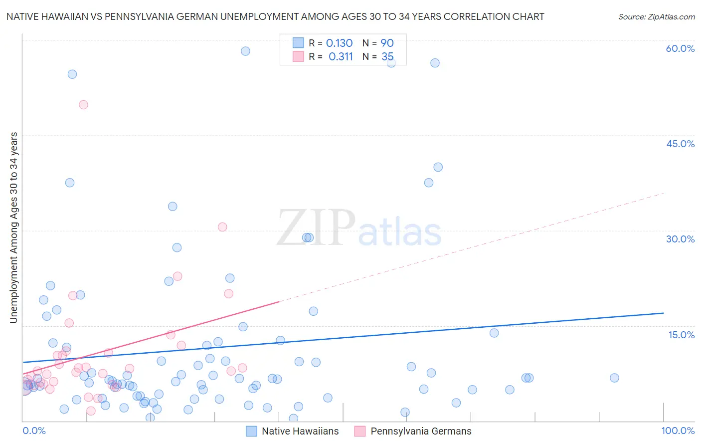 Native Hawaiian vs Pennsylvania German Unemployment Among Ages 30 to 34 years