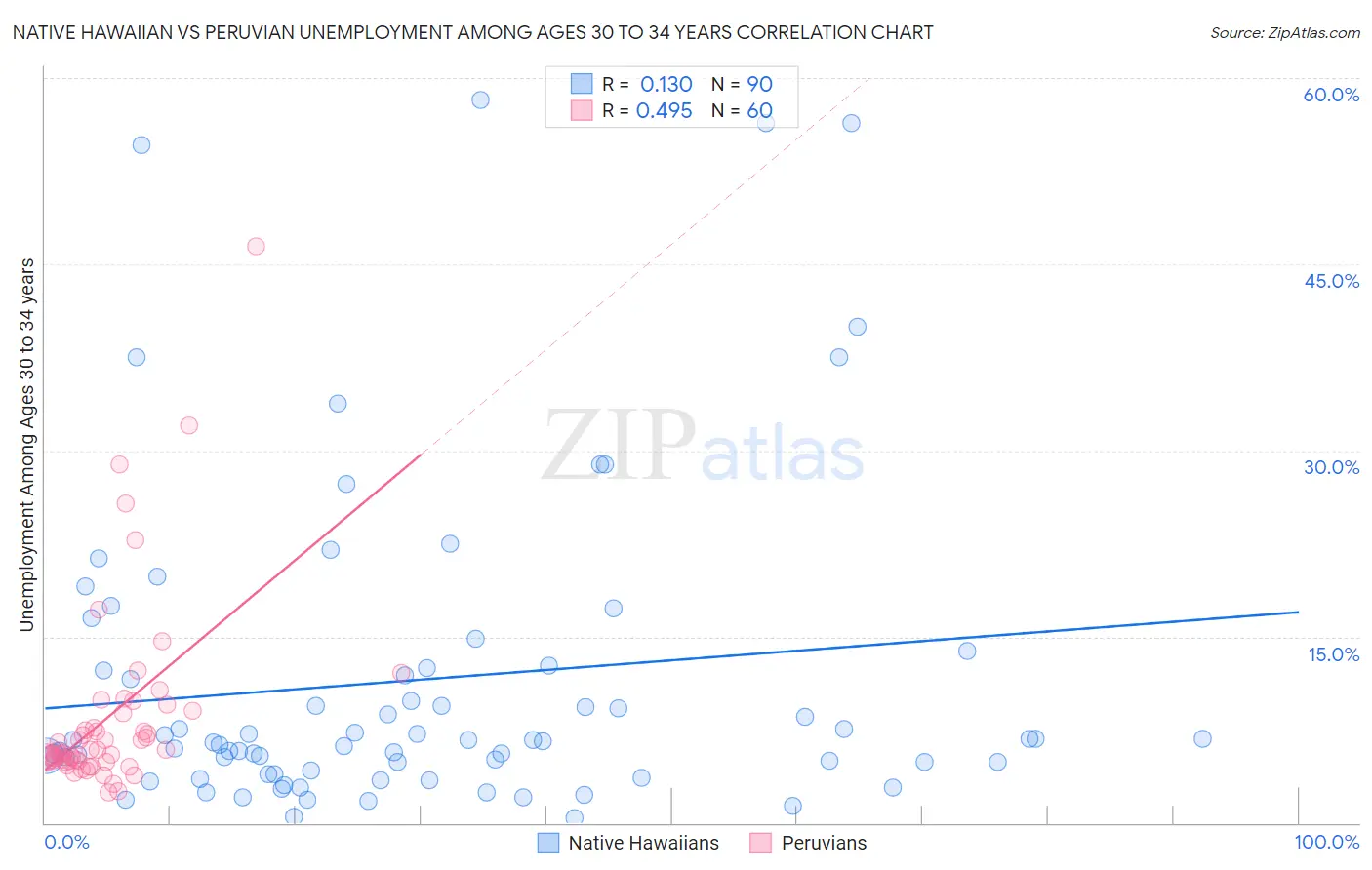 Native Hawaiian vs Peruvian Unemployment Among Ages 30 to 34 years