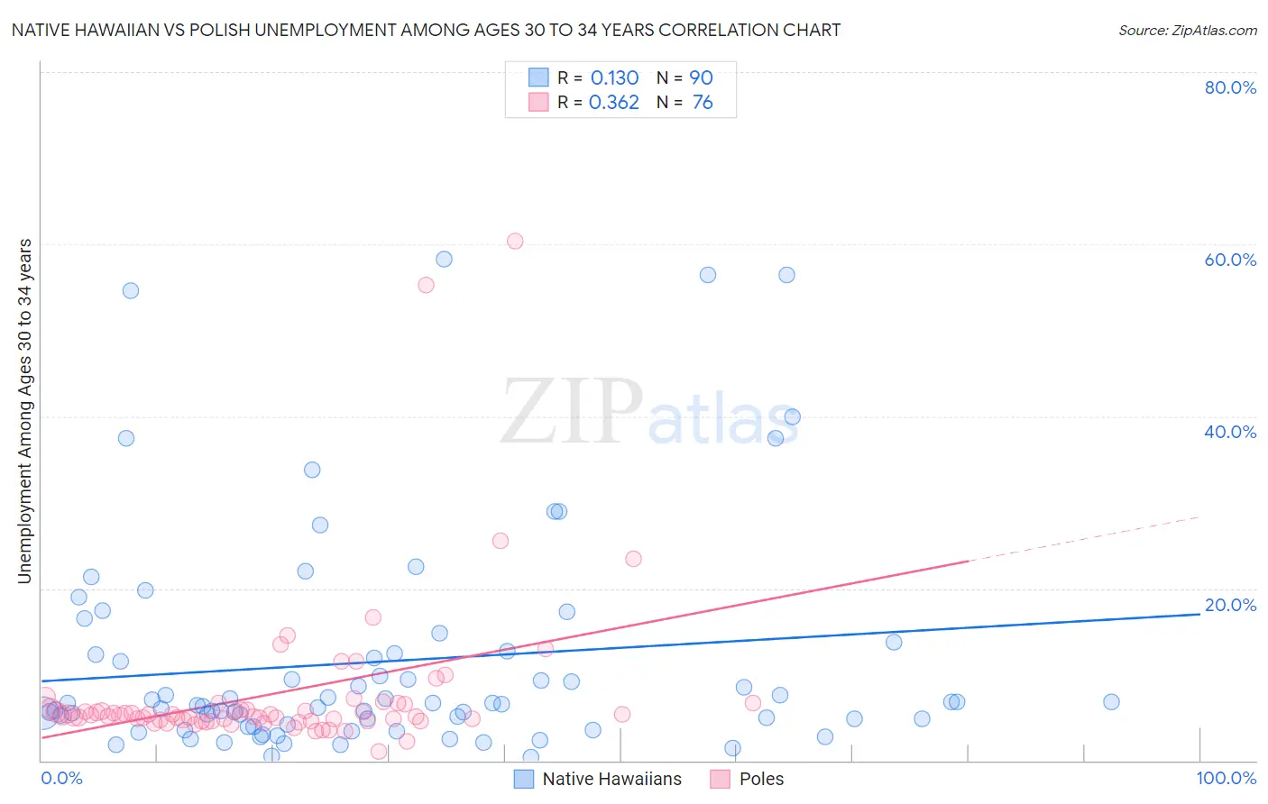 Native Hawaiian vs Polish Unemployment Among Ages 30 to 34 years