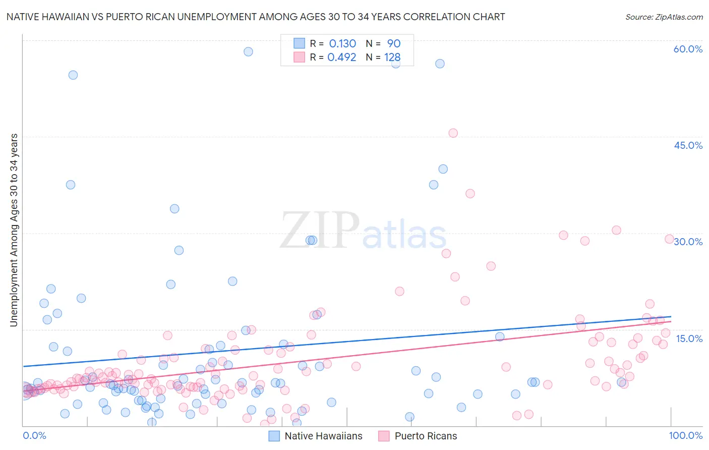 Native Hawaiian vs Puerto Rican Unemployment Among Ages 30 to 34 years